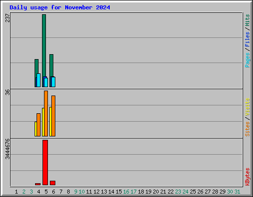 Daily usage for November 2024