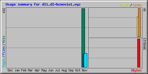 Usage summary for dl1.dl-bcmovie1.xyz
